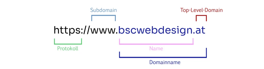 Grafik zeigt den Aufbau einer Domain mit Markierungen für HTTPS-Protokoll, Subdomain, Domainname und Top-Level-Domain.