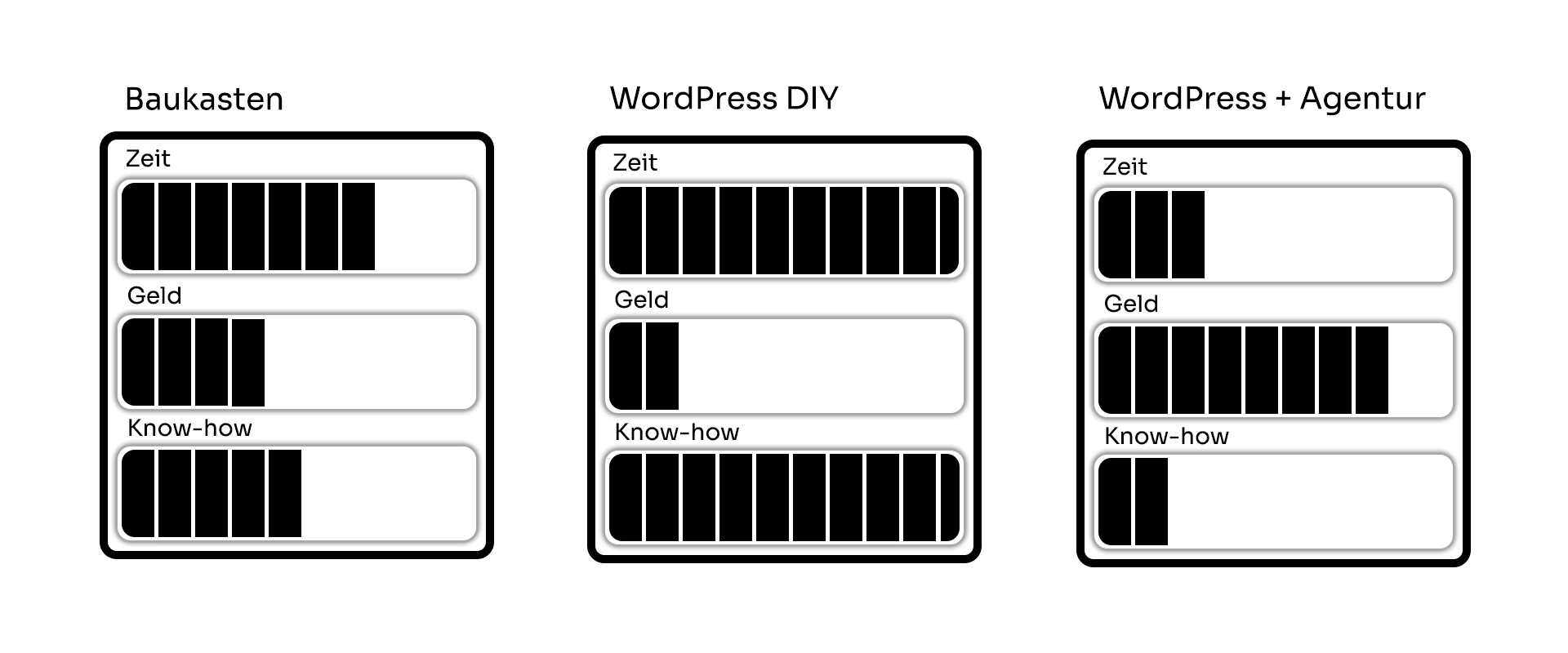 Vergleich: Website-Baukasten vs WordPress vs Agentur – Übersicht von BSC Webdesign