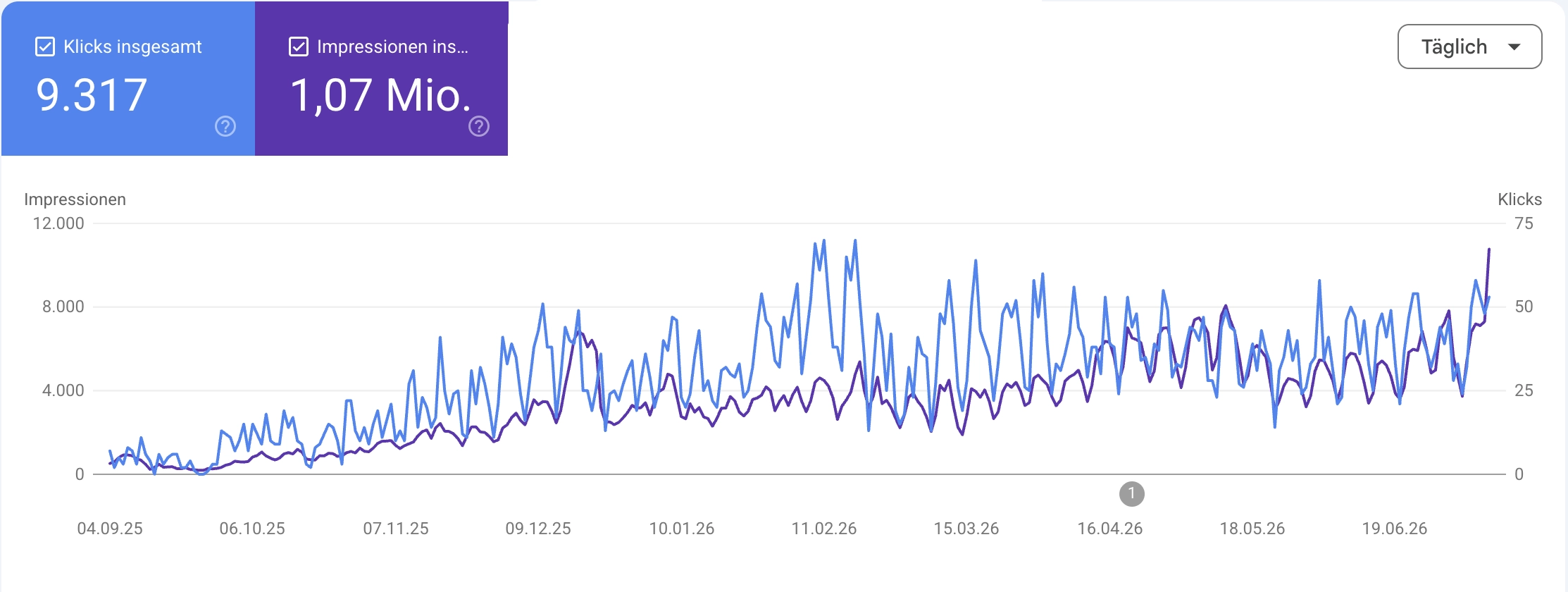 Entwicklung von Klicks und Impressionen in der Google Search Console über mehrere Monate